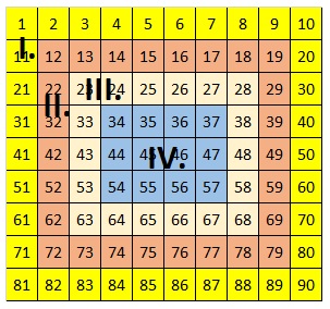 koncentrikus sávok